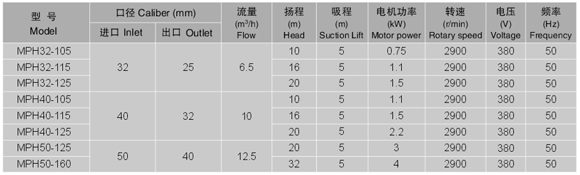 MPH塑料磁力泵性能參數