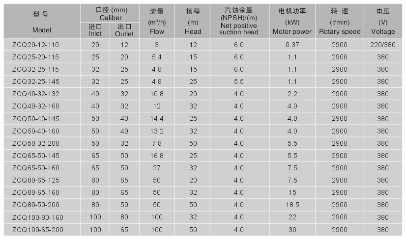 ZCQ不銹鋼自吸磁力泵性能參數