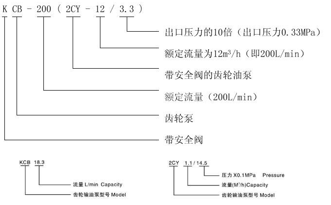   KCB、2CY型齒輪油泵型號意義