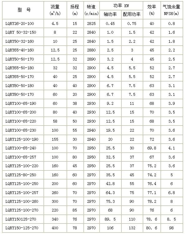 LQRY型風冷式高溫導熱油泵性能參數表