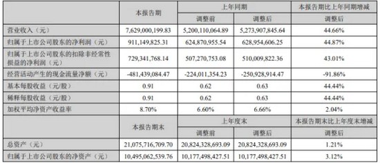 成績(jī)可喜！華工科技上半年?duì)I收達(dá)76.29億